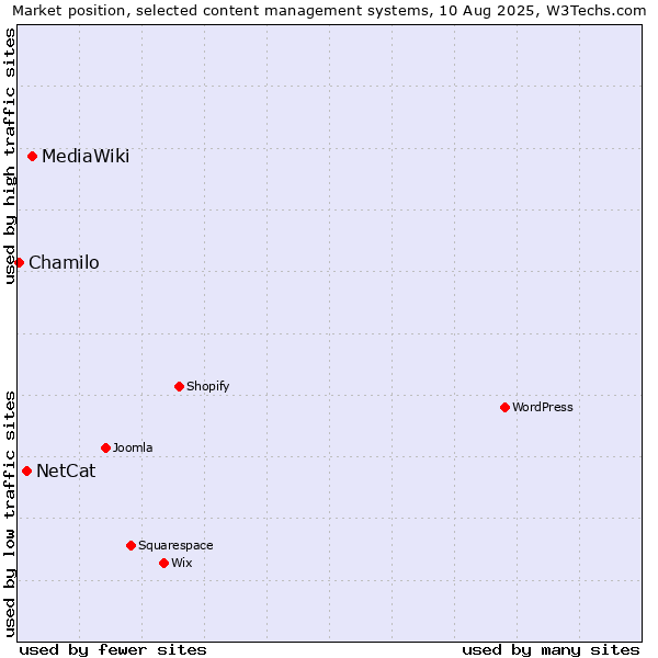 Market position of MediaWiki vs. NetCat vs. Chamilo