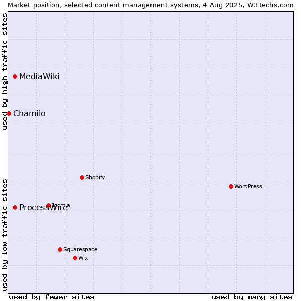 Market position of ProcessWire vs. MediaWiki vs. Chamilo