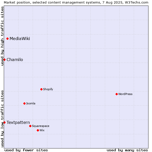 Market position of MediaWiki vs. Textpattern vs. Chamilo