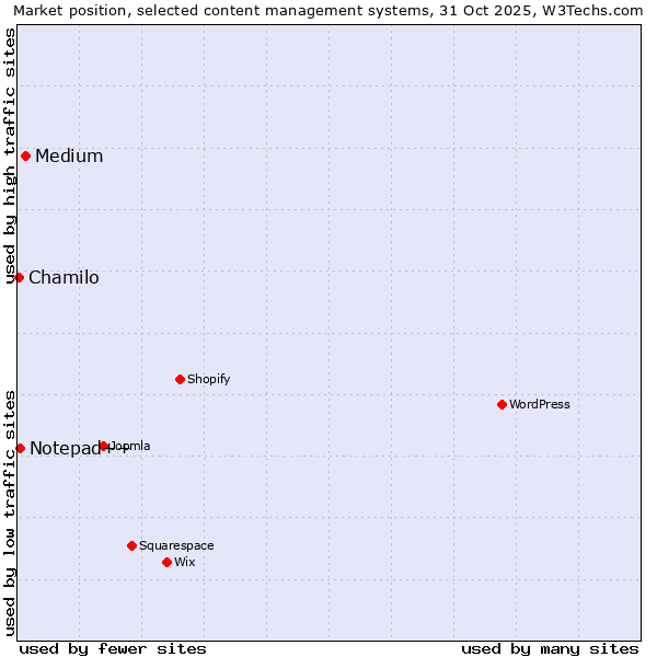 Market position of Medium vs. Notepad++ vs. Chamilo