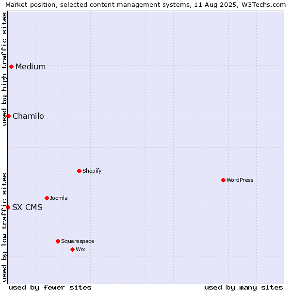 Market position of Medium vs. Chamilo vs. SX CMS