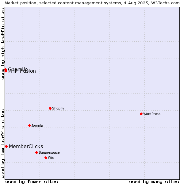 Market position of MemberClicks vs. PHP-Fusion vs. Chamilo