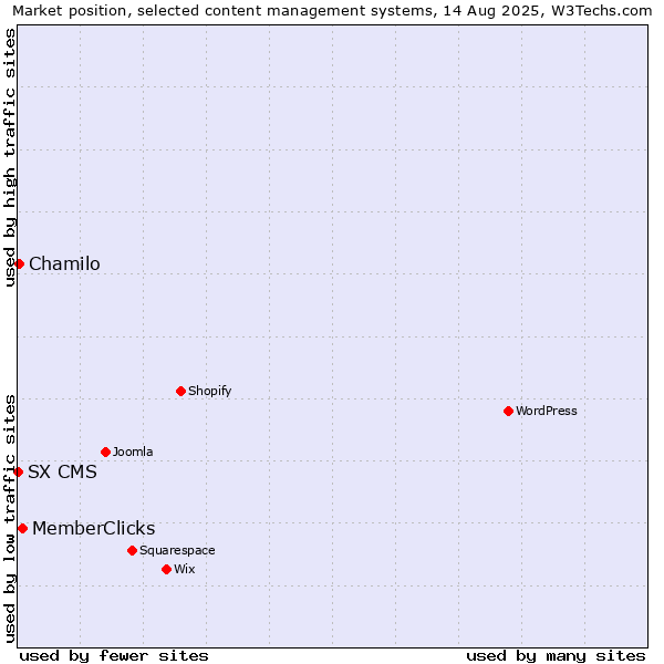 Market position of MemberClicks vs. Chamilo vs. SX CMS