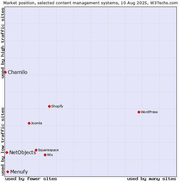 Market position of Menufy vs. NetObjects vs. Chamilo