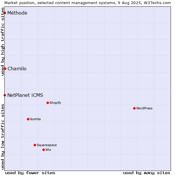 Market position of Chamilo vs. NetPlanet iCMS vs. Méthode