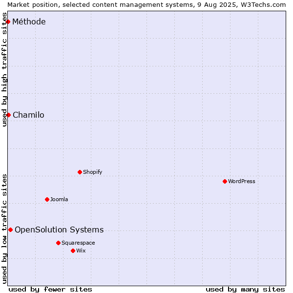 Market position of OpenSolution Systems vs. Chamilo vs. Méthode