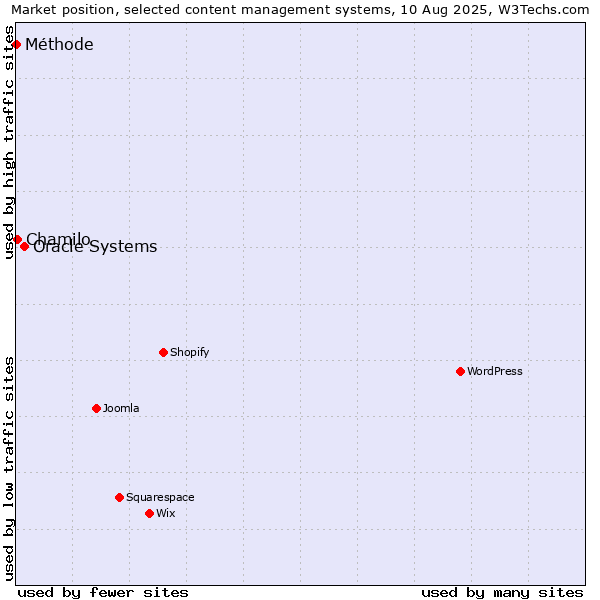 Market position of Oracle Systems vs. Chamilo vs. Méthode
