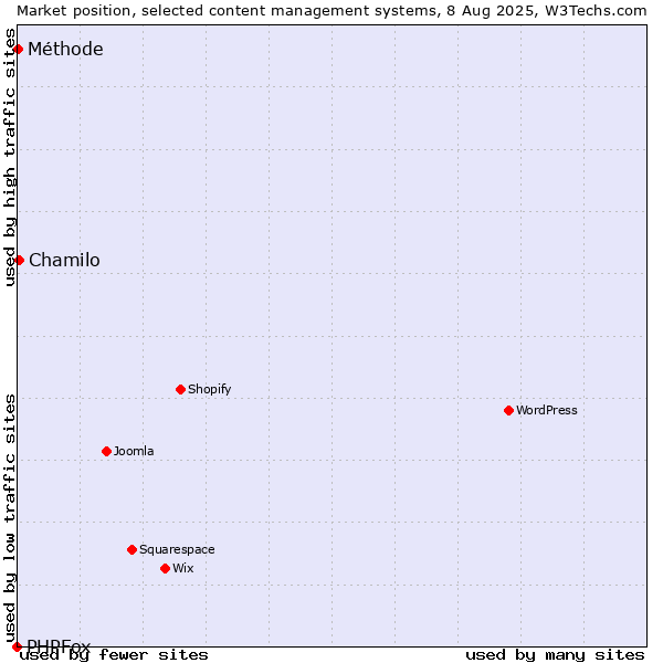 Market position of Chamilo vs. Méthode vs. PHPFox