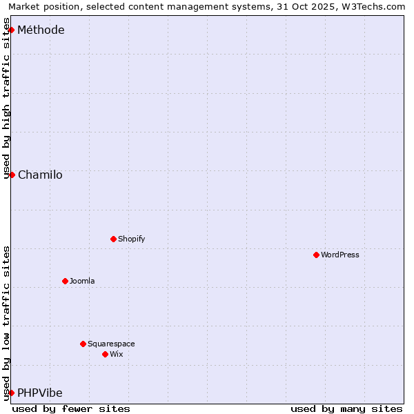 Market position of Chamilo vs. PHPVibe vs. Méthode