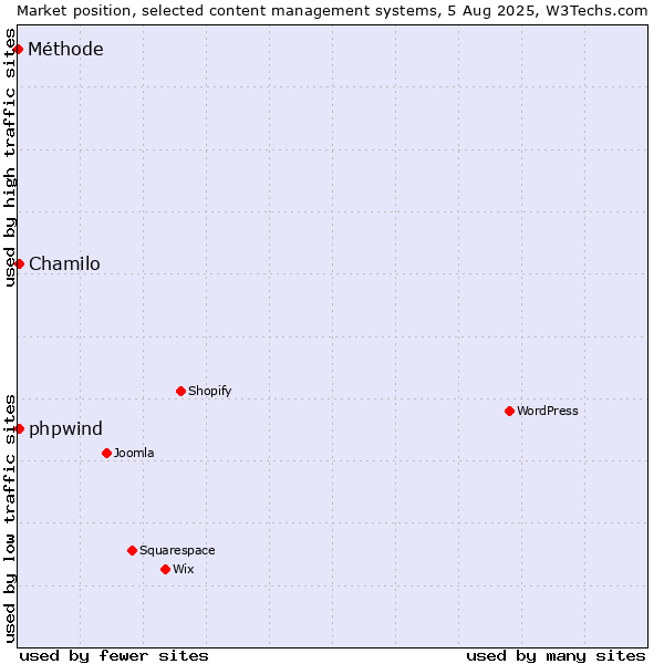 Market position of Chamilo vs. phpwind vs. Méthode