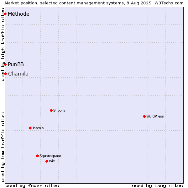 Market position of Chamilo vs. PunBB vs. Méthode