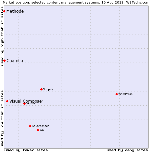 Market position of Visual Composer vs. Chamilo vs. Méthode