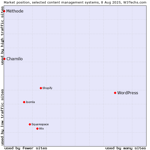 Market position of WordPress vs. Chamilo vs. Méthode