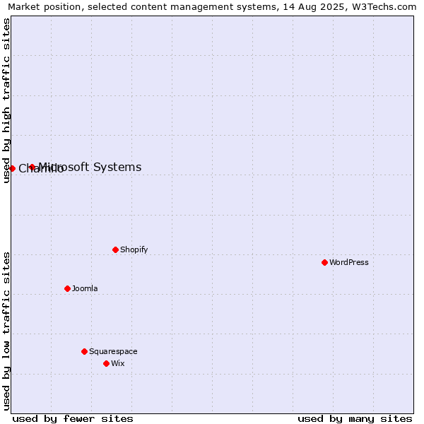 Market position of Microsoft Systems vs. Chamilo