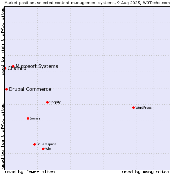 Market position of Microsoft Systems vs. Drupal Commerce vs. Chamilo
