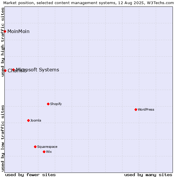 Market position of Microsoft Systems vs. Chamilo vs. MoinMoin