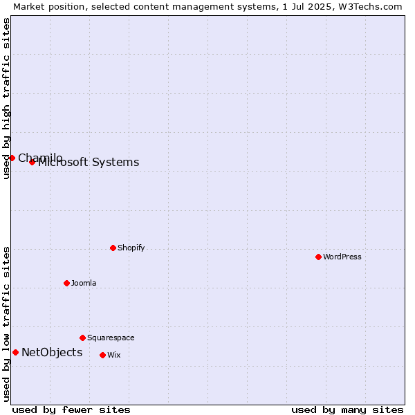 Market position of Microsoft Systems vs. NetObjects vs. Chamilo