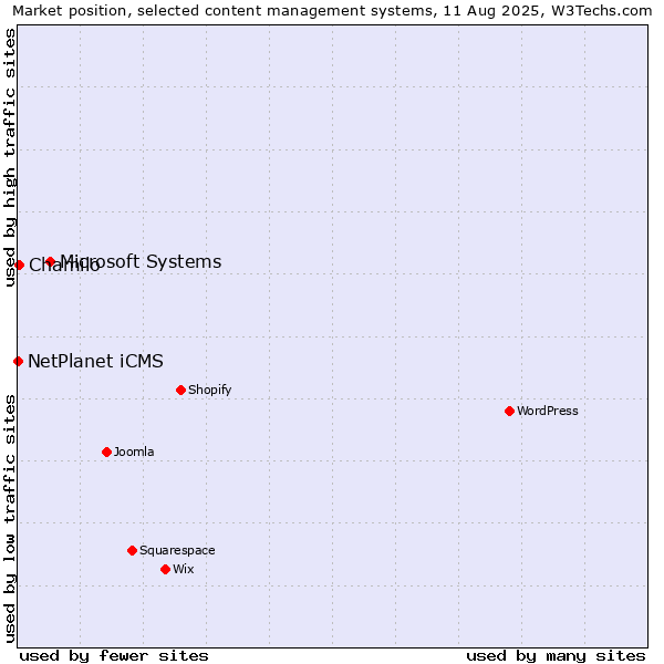 Market position of Microsoft Systems vs. Chamilo vs. NetPlanet iCMS