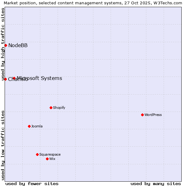 Market position of Microsoft Systems vs. NodeBB vs. Chamilo