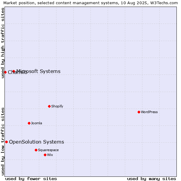 Market position of Microsoft Systems vs. OpenSolution Systems vs. Chamilo