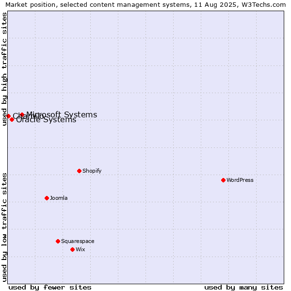 Market position of Microsoft Systems vs. Oracle Systems vs. Chamilo