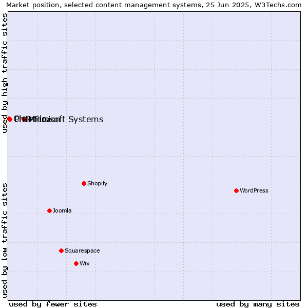 Market position of Microsoft Systems vs. PHP-Fusion vs. Chamilo