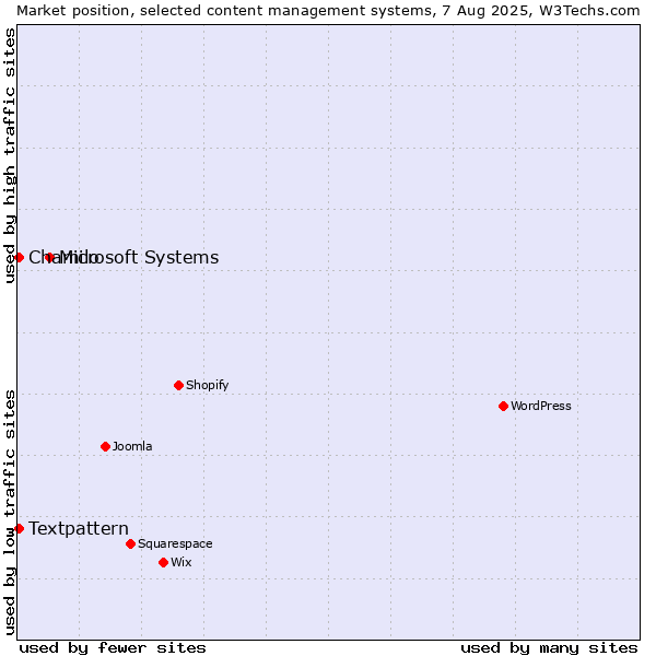 Market position of Microsoft Systems vs. Textpattern vs. Chamilo