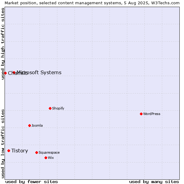 Market position of Microsoft Systems vs. Tistory vs. Chamilo