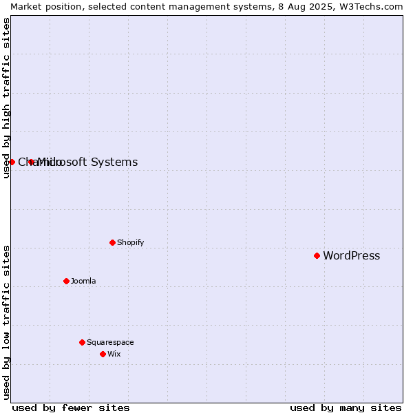 Market position of WordPress vs. Microsoft Systems vs. Chamilo
