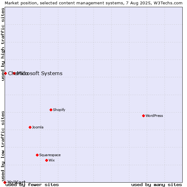 Market position of Microsoft Systems vs. Chamilo vs. Yo!Kart