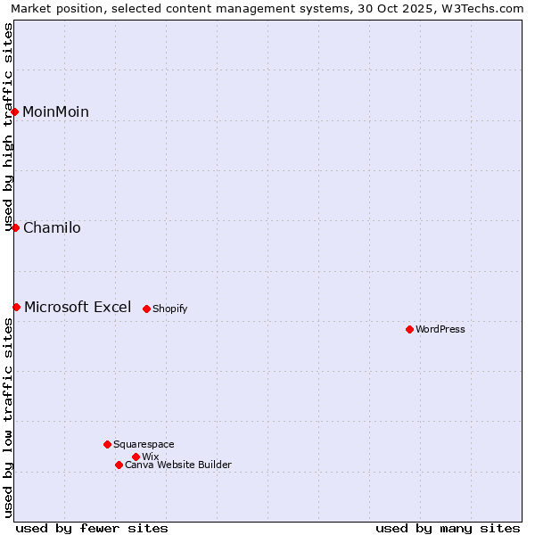 Market position of Microsoft Excel vs. Chamilo vs. MoinMoin