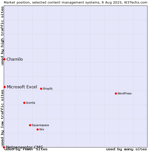 Market position of Microsoft Excel vs. Chamilo vs. Netgenerator CMS