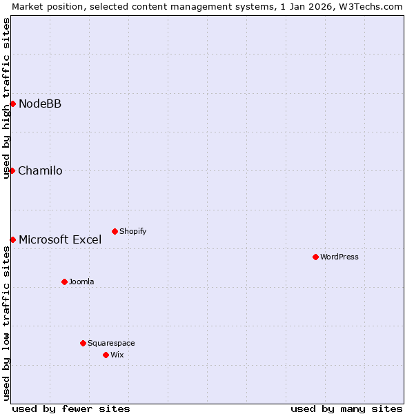 Market position of Microsoft Excel vs. NodeBB vs. Chamilo