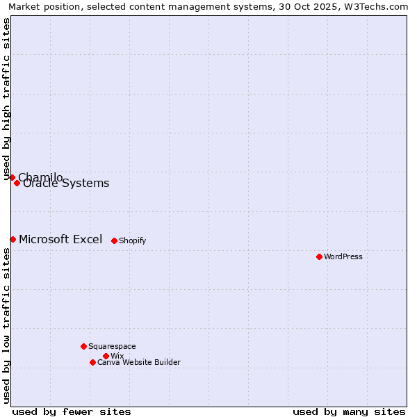 Market position of Oracle Systems vs. Microsoft Excel vs. Chamilo