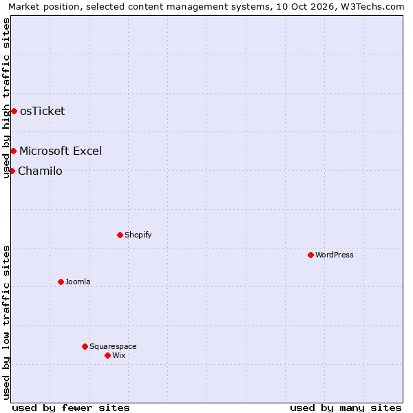 Market position of osTicket vs. Microsoft Excel vs. Chamilo