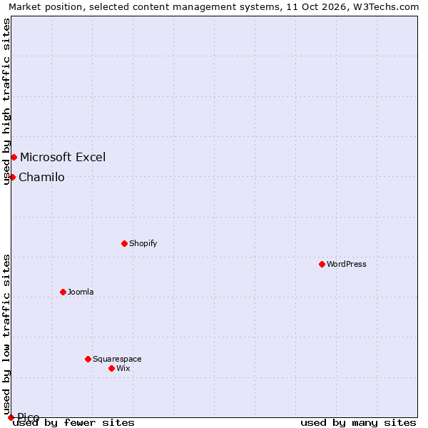 Market position of Microsoft Excel vs. Chamilo vs. Pico