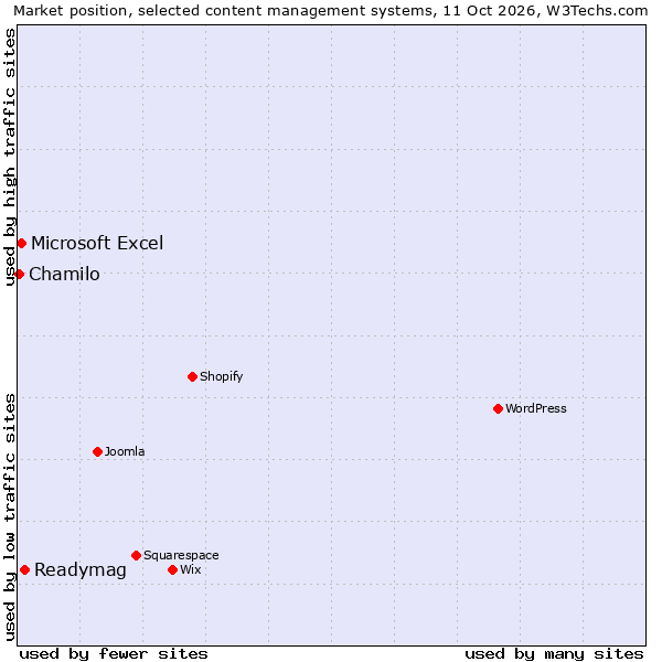 Market position of Readymag vs. Microsoft Excel vs. Chamilo