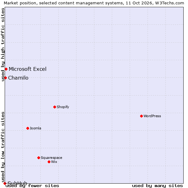 Market position of Microsoft Excel vs. Chamilo vs. SubHub