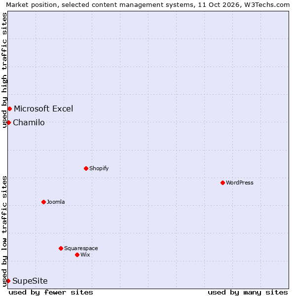 Market position of Microsoft Excel vs. Chamilo vs. SupeSite