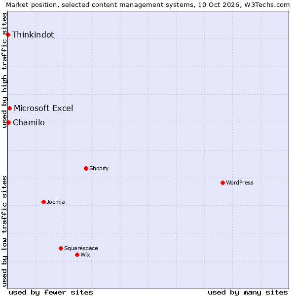 Market position of Microsoft Excel vs. Chamilo vs. Thinkindot