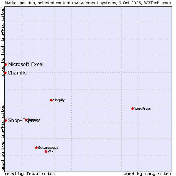 Market position of Shop-Express vs. Microsoft Excel vs. Chamilo