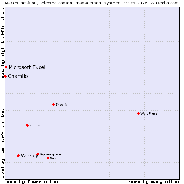 Market position of Weebly vs. Microsoft Excel vs. Chamilo