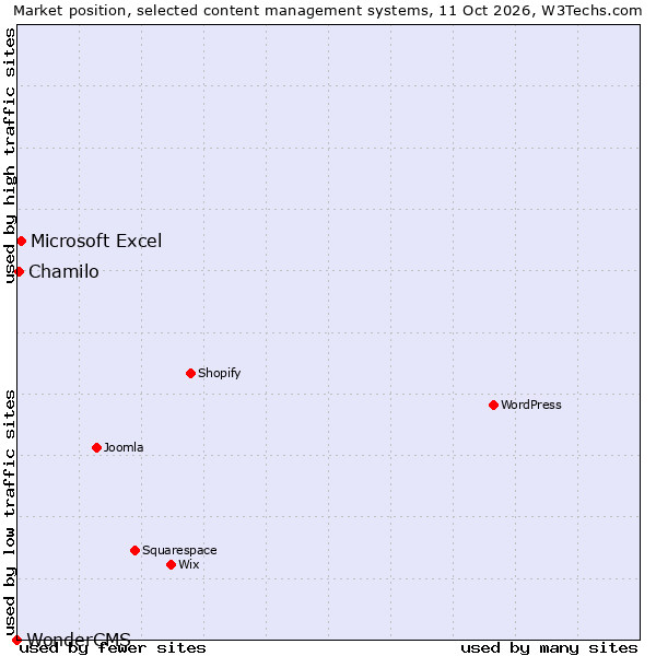 Market position of Microsoft Excel vs. Chamilo vs. WonderCMS