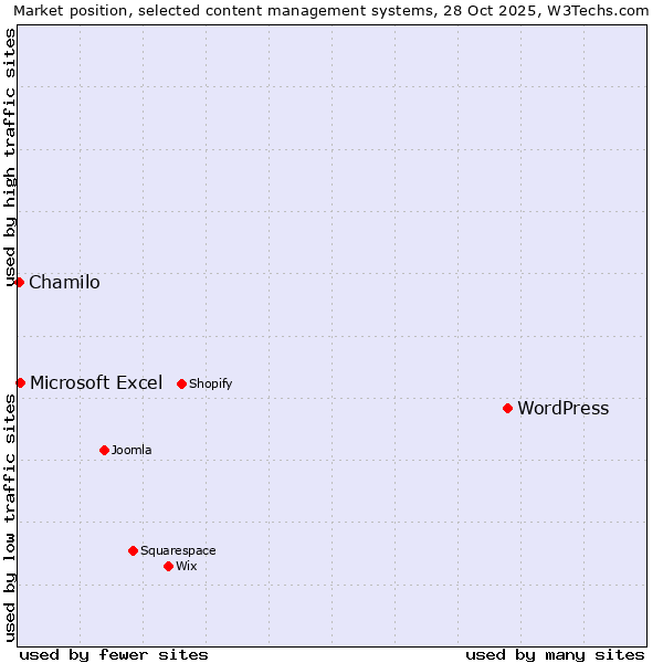 Market position of WordPress vs. Microsoft Excel vs. Chamilo