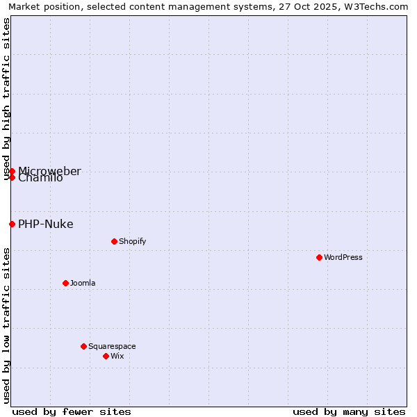 Market position of Chamilo vs. PHP-Nuke vs. Microweber
