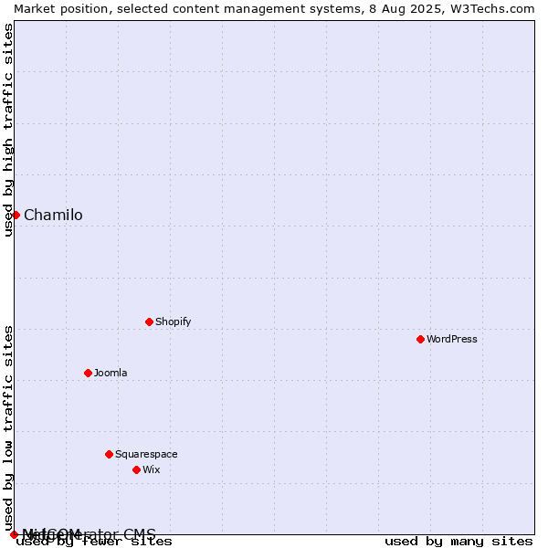 Market position of Chamilo vs. MidCOM vs. Netgenerator CMS