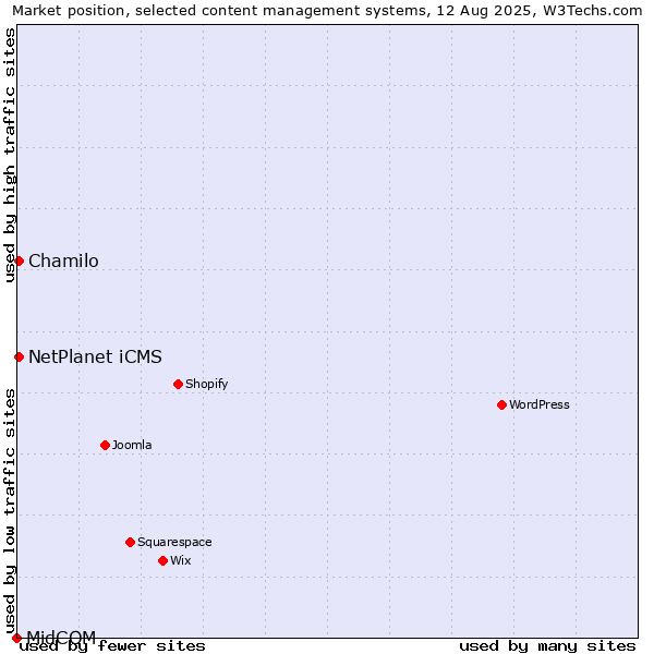Market position of Chamilo vs. NetPlanet iCMS vs. MidCOM