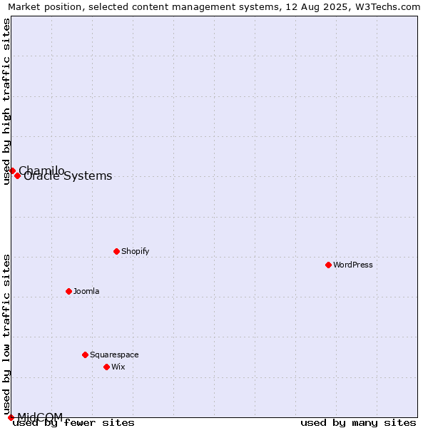 Market position of Oracle Systems vs. Chamilo vs. MidCOM