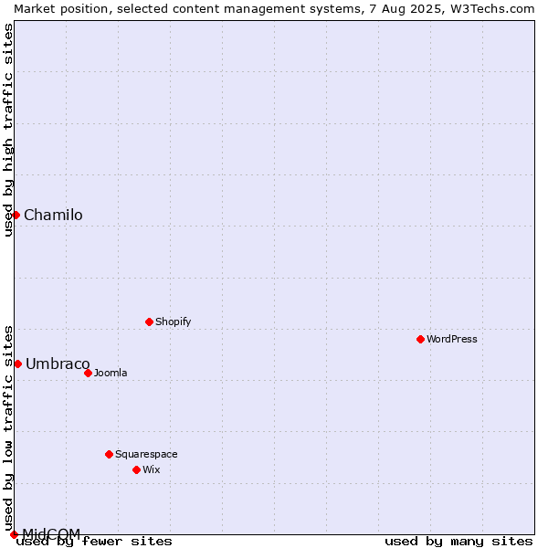 Market position of Umbraco vs. Chamilo vs. MidCOM