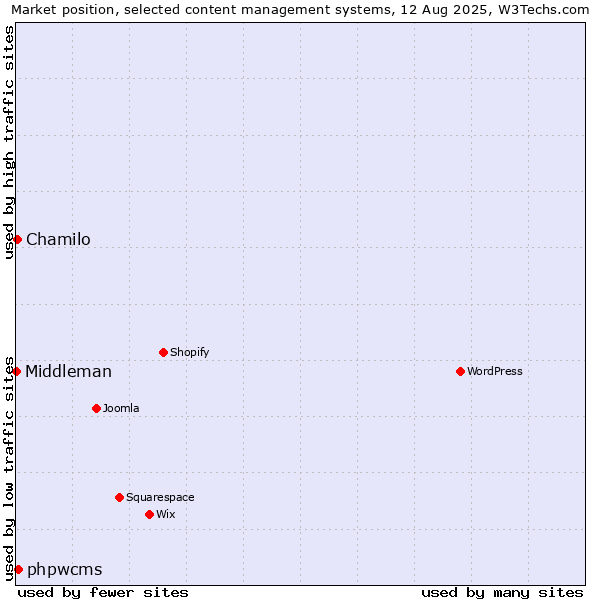 Market position of phpwcms vs. Chamilo vs. Middleman